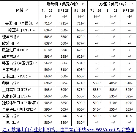 西本-国际螺纹钢价格