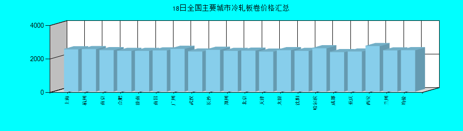 全国主要城市冷轧板卷价格汇总