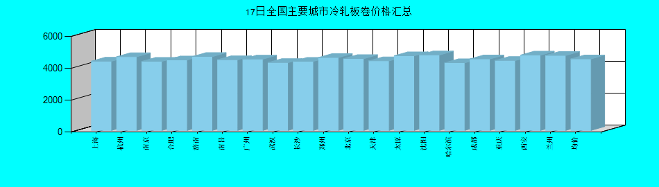 全国主要城市冷轧板卷价格汇总