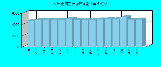 全国主要城市H型钢价格汇总