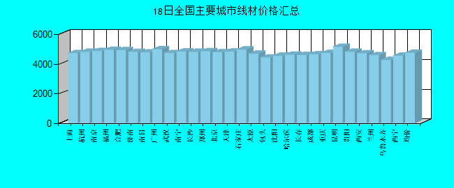 全国主要城市线材价格汇总