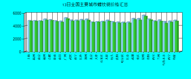 全国主要城市螺纹钢价格汇总