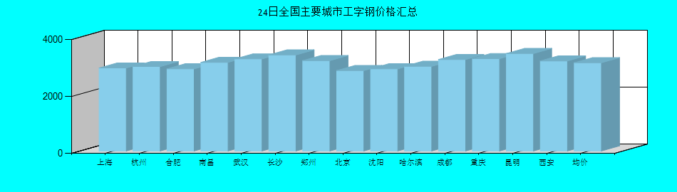 全国主要城市工字钢价格汇总