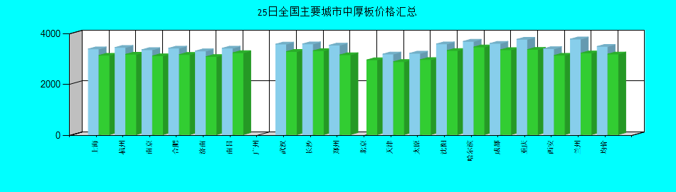 全国主要城市中厚板价格汇总
