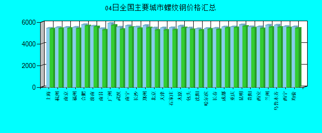 全国主要城市螺纹钢价格汇总
