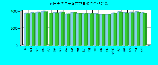 全国主要城市热轧板卷价格汇总