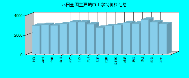 全国主要城市工字钢价格汇总