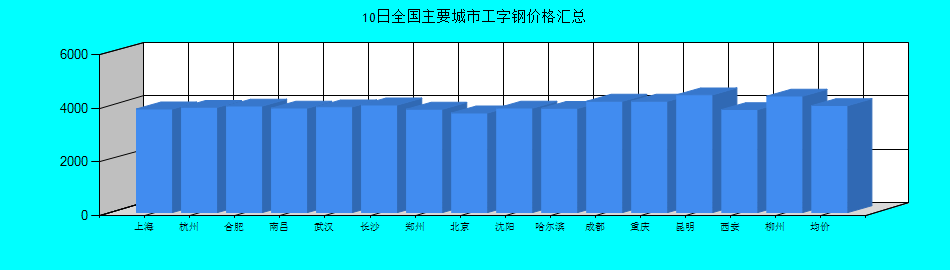 全國主要城市工字鋼價(jià)格匯總