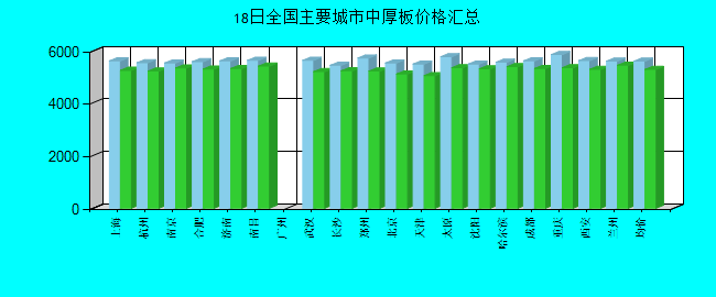全国主要城市中厚板价格汇总