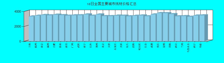 全国主要城市线材价格汇总