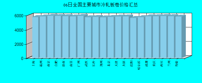 全国主要城市冷轧板卷价格汇总