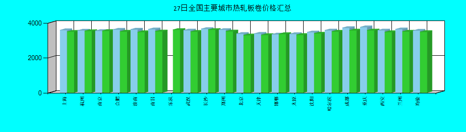 全国主要城市热轧板卷价格汇总