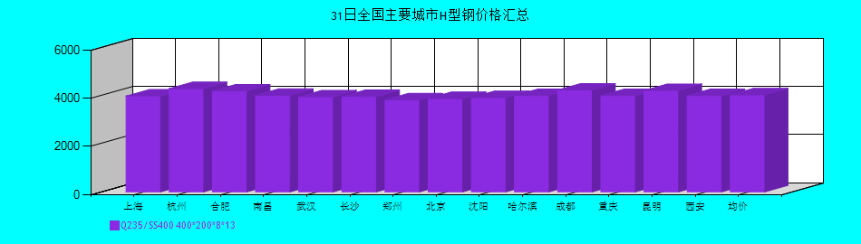 全國(guó)主要城市H型鋼價(jià)格匯總