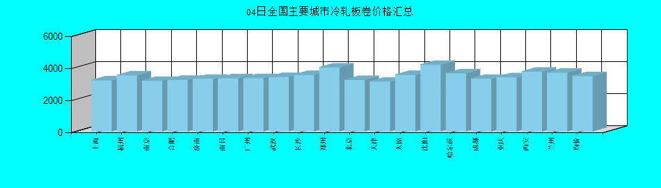 全国主要城市冷轧板卷价格汇总