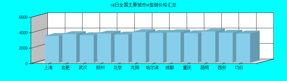 全国主要城市H型钢价格汇总