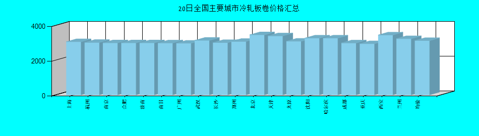 全国主要城市冷轧板卷价格汇总