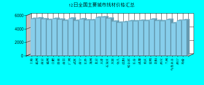 全国主要城市线材价格汇总