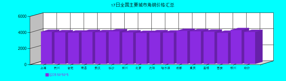 全國(guó)主要城市角鋼價(jià)格匯總