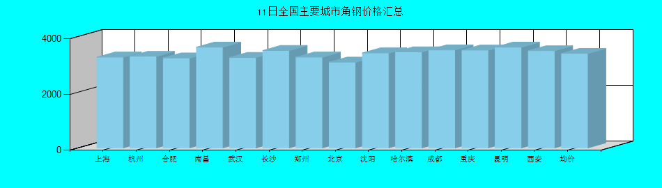 全国主要城市角钢价格汇总