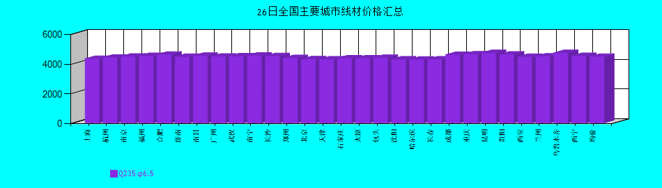 全國主要城市線材價(jià)格匯總