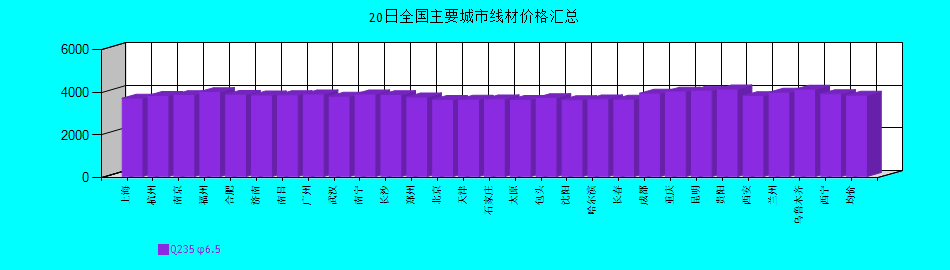 全國主要城市線材價格匯總