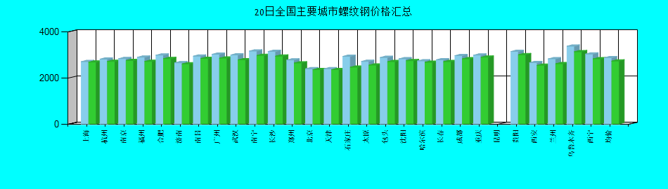 全国主要城市螺纹钢价格汇总