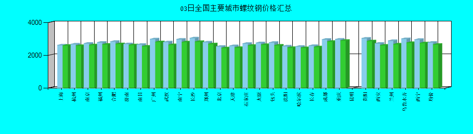 全国主要城市螺纹钢价格汇总