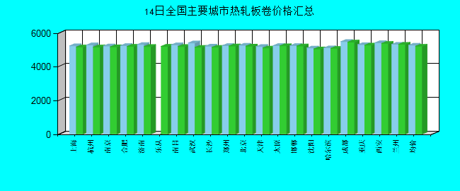 全国主要城市热轧板卷价格汇总