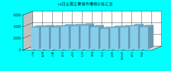 全國(guó)主要城市槽鋼價(jià)格匯總