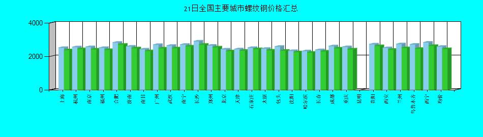 全国主要城市螺纹钢价格汇总
