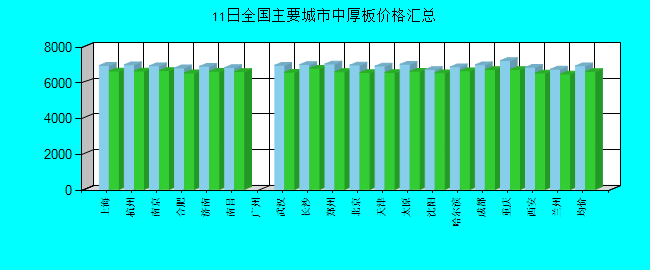 全国主要城市中厚板价格汇总