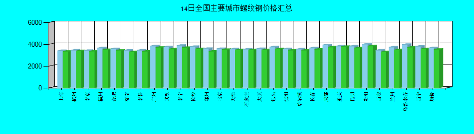 全國主要城市螺紋鋼價格匯總