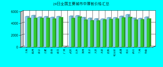 全国主要城市中厚板价格汇总