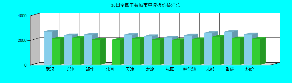 全国主要城市中厚板价格汇总