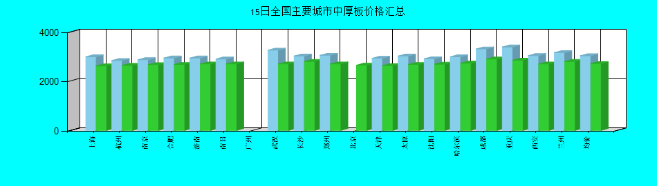 全国主要城市中厚板价格汇总