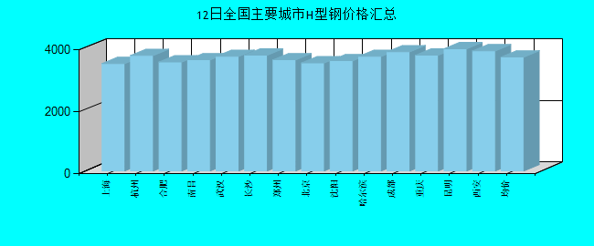 全国主要城市H型钢价格汇总