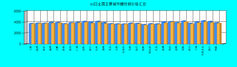 全國主要城市螺紋鋼價格匯總