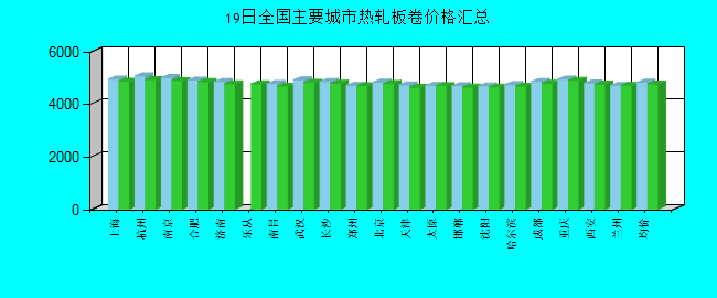 全国主要城市热轧板卷价格汇总