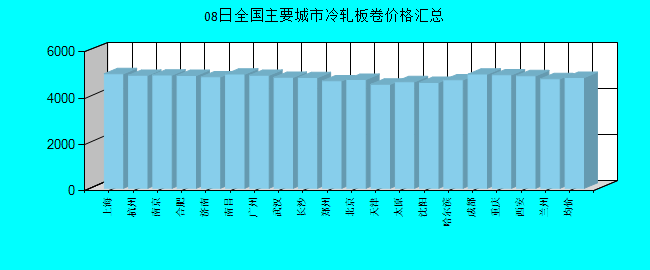 全國主要城市冷軋板卷價格匯總