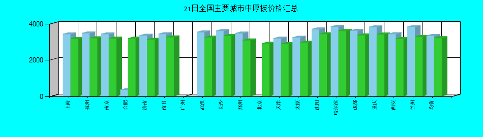 全国主要城市中厚板价格汇总