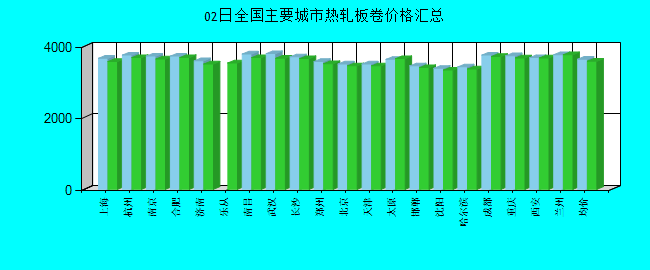 全國主要城市熱軋板卷價格匯總