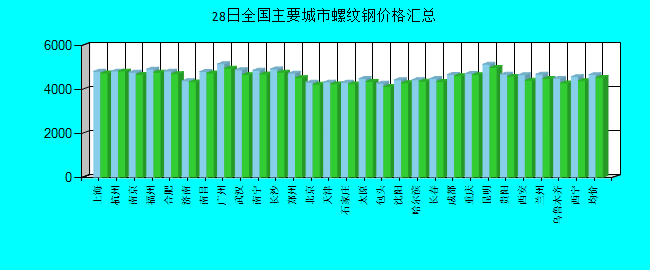 全国主要城市螺纹钢价格汇总