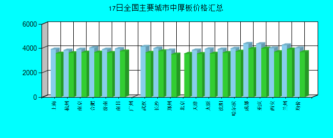 全国主要城市中厚板价格汇总