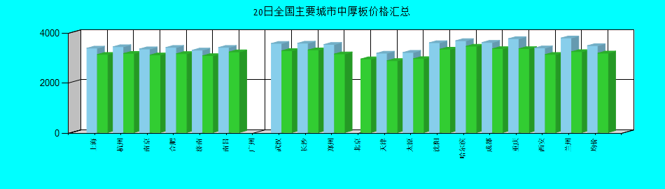 全国主要城市中厚板价格汇总