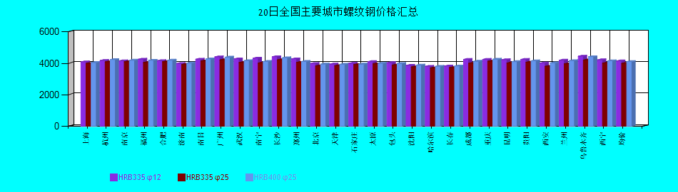 全國(guó)主要城市螺紋鋼價(jià)格匯總