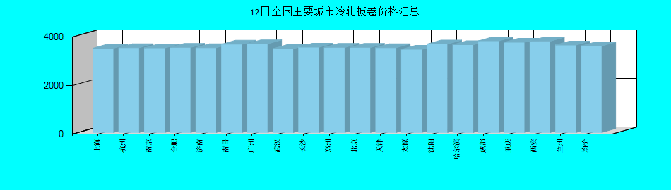 全国主要城市冷轧板卷价格汇总