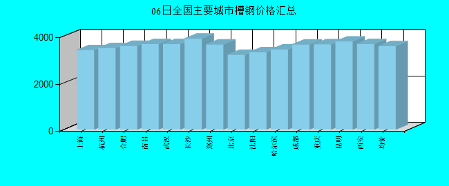 全国主要城市槽钢价格汇总
