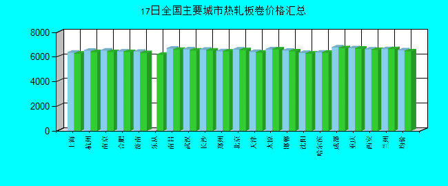 全国主要城市热轧板卷价格汇总