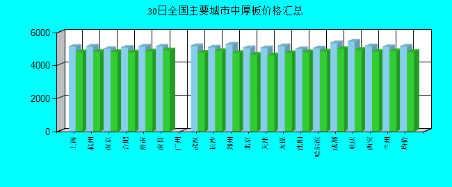 全国主要城市中厚板价格汇总