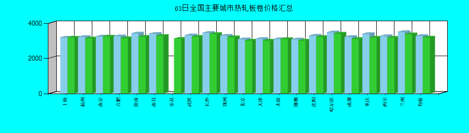 全国主要城市热轧板卷价格汇总